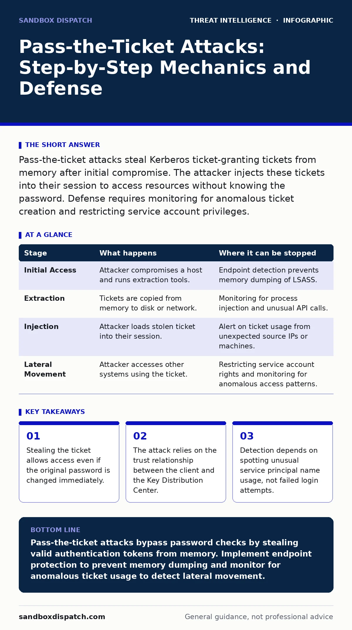 Infographic: Pass-the-Ticket Attacks: Step-by-Step Mechanics and Defense. Stealing the ticket allows access even if the original password is changed immediately. The attack relies on the trust relationship between the client and the Key Distribution Center. Detection depends on spotting unusual serv