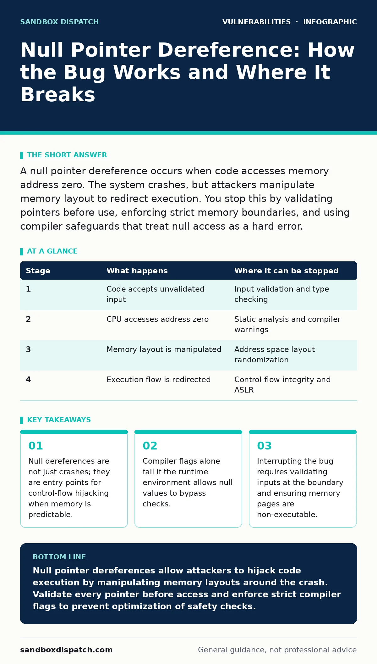 Infographic: Null Pointer Dereference: How the Bug Works and Where It Breaks. Null dereferences are not just crashes; they are entry points for control-flow hijacking when memory is predictable. Compiler flags alone fail if the runtime environment allows null values to bypass checks. Interrupting th