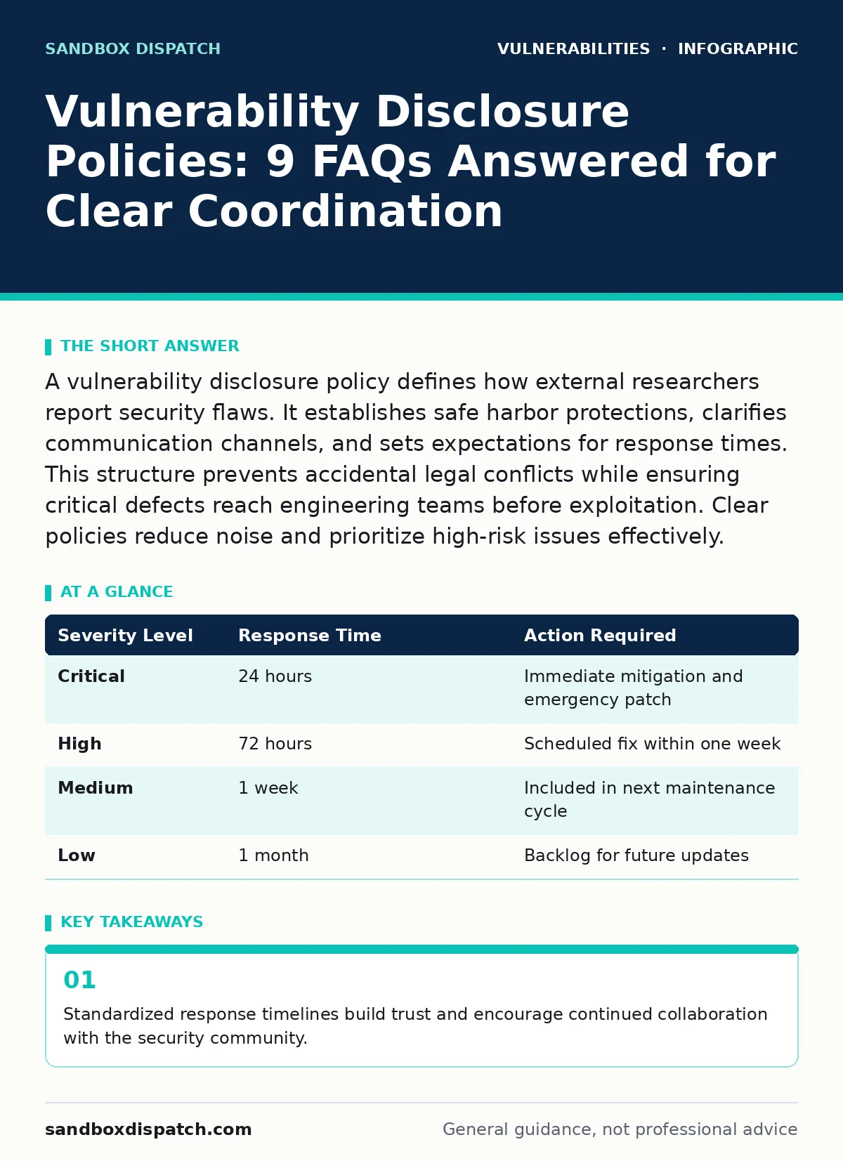 Infographic: Vulnerability Disclosure Policies: 9 FAQs Answered for Clear Coordination. Standardized response timelines build trust and encourage continued collaboration with the security community.
