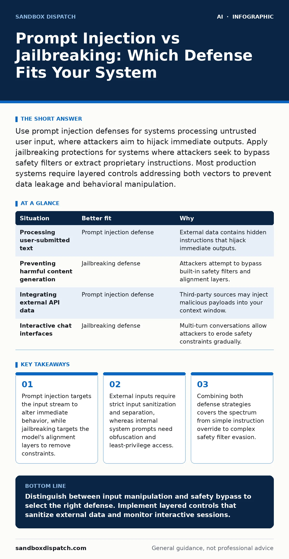 Infographic: Prompt Injection vs Jailbreaking: Which Defense Fits Your System. Prompt injection targets the input stream to alter immediate behavior, while jailbreaking targets the model's alignment layers to remove constraints. External inputs require strict input sanitization and separation, where