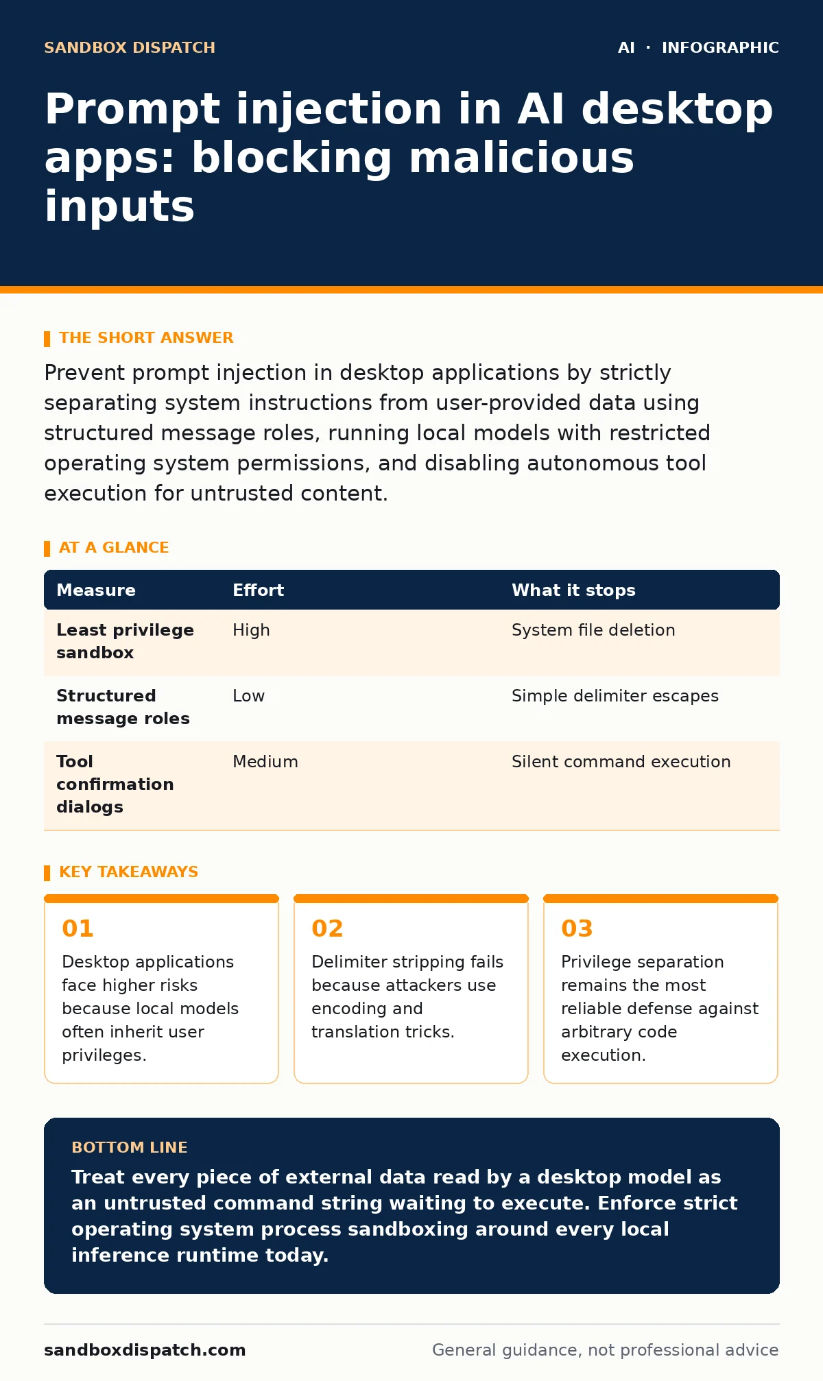Infographic: Prompt injection in AI desktop apps: blocking malicious inputs. Desktop applications face higher risks because local models often inherit user privileges. Delimiter stripping fails because attackers use encoding and translation tricks. Privilege separation remains the most reliable defe