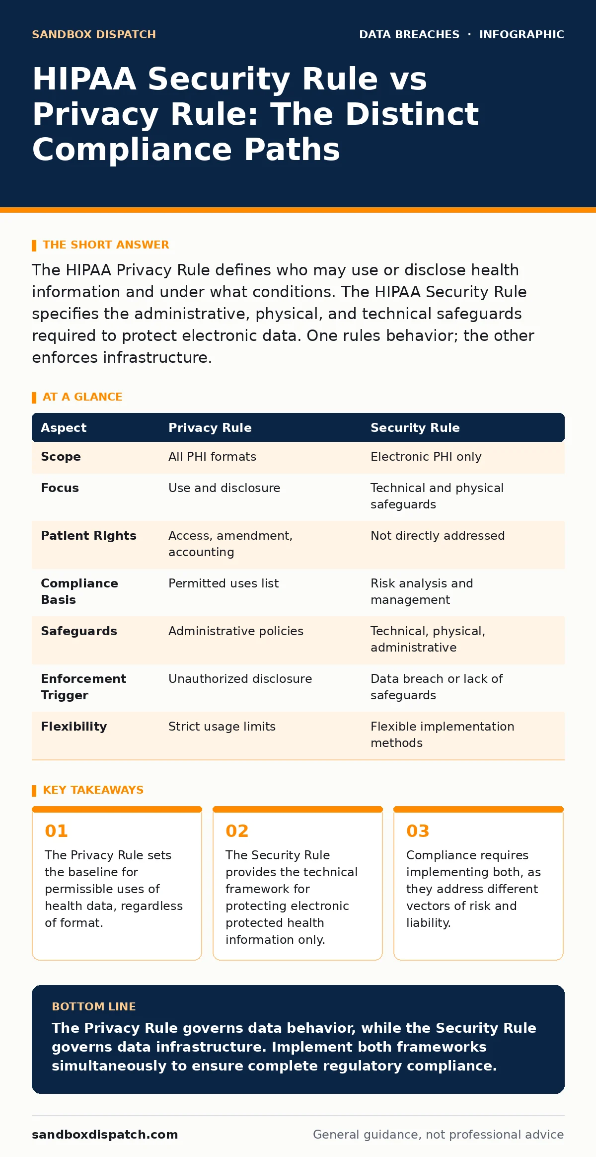 Infographic: HIPAA Security Rule vs Privacy Rule: The Distinct Compliance Paths. The Privacy Rule sets the baseline for permissible uses of health data, regardless of format. The Security Rule provides the technical framework for protecting electronic protected health information only. Compliance re