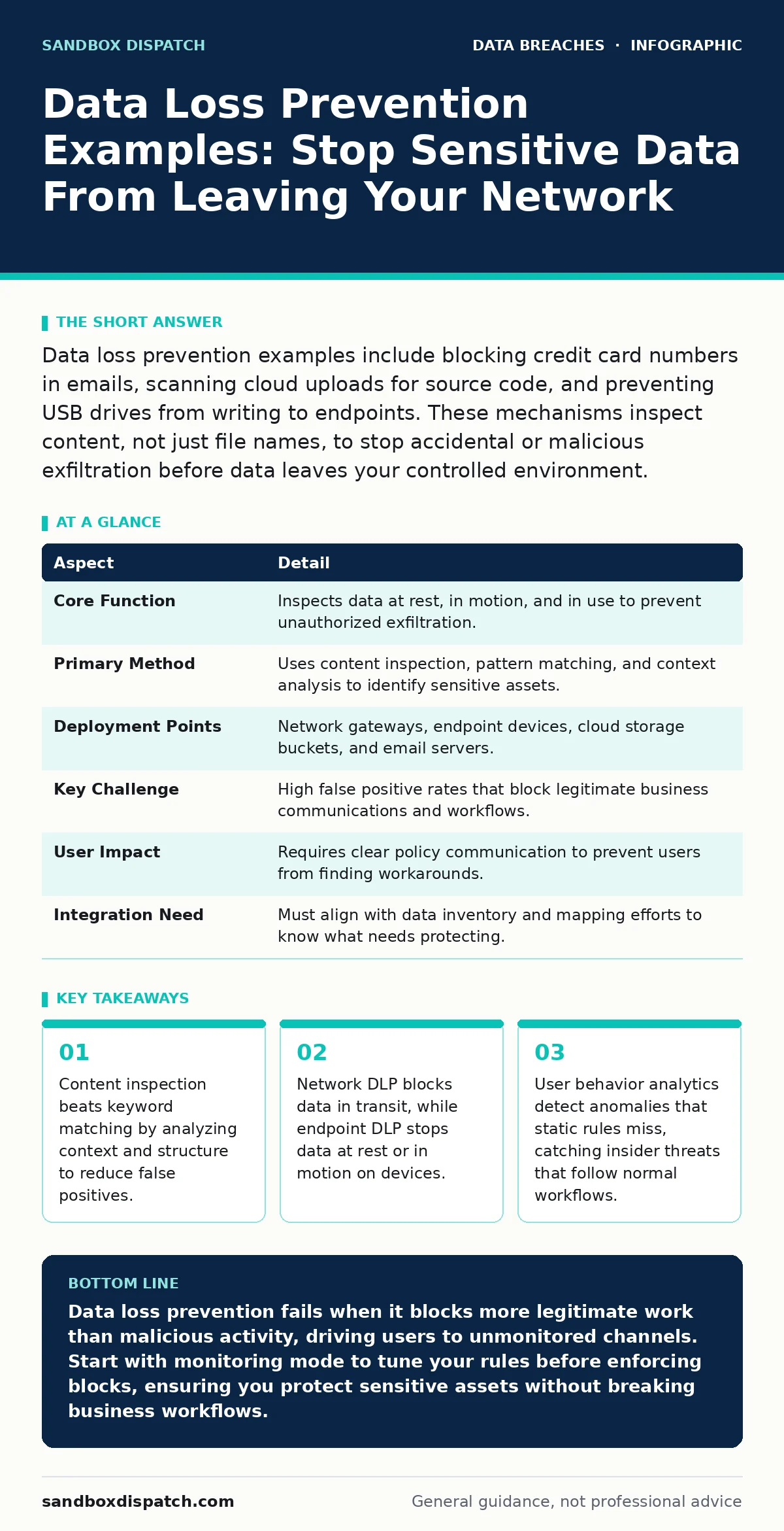 Infographic: Data Loss Prevention Examples: Stop Sensitive Data From Leaving Your Network. Content inspection beats keyword matching by analyzing context and structure to reduce false positives. Network DLP blocks data in transit, while endpoint DLP stops data at rest or in motion on devices. User b