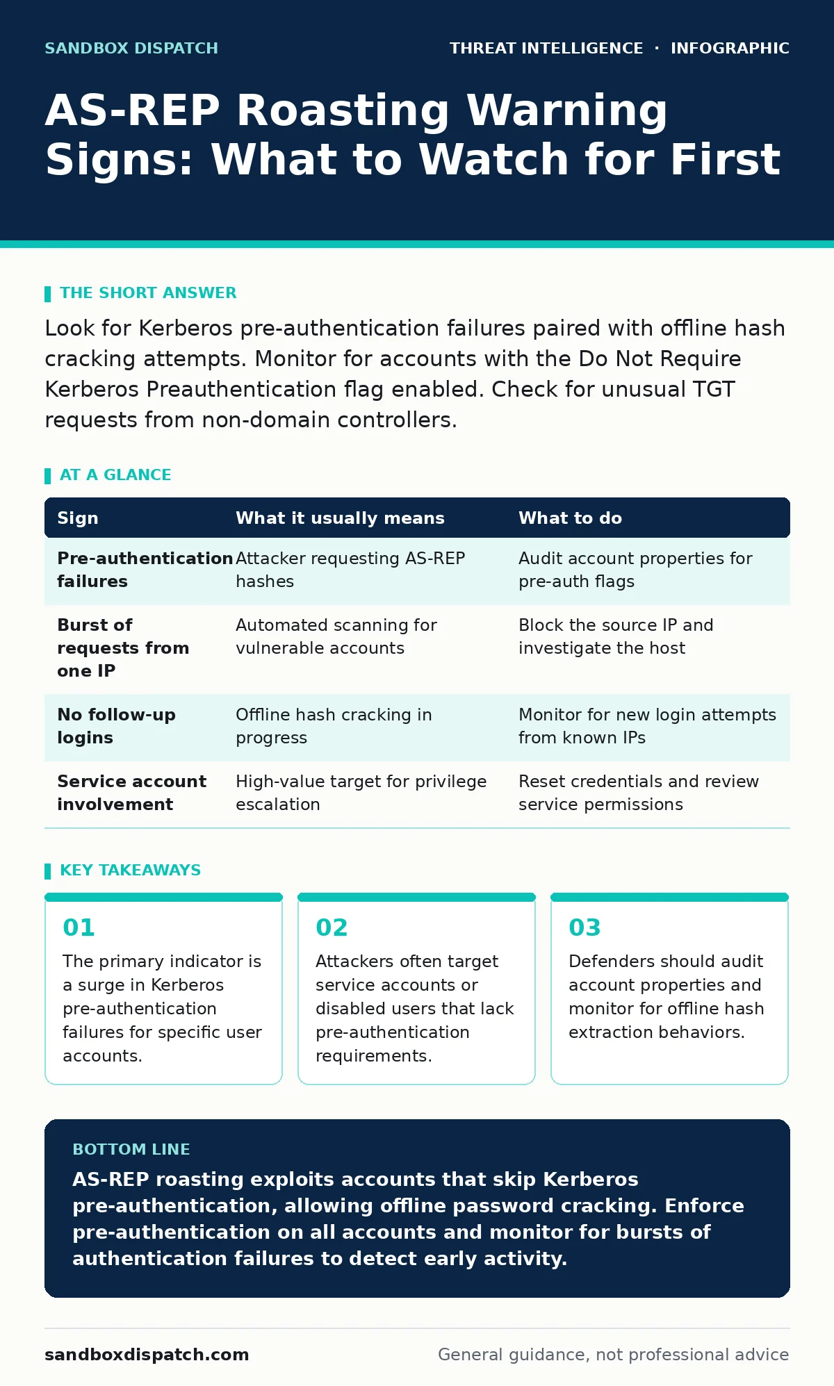 Infographic: AS-REP Roasting Warning Signs: What to Watch for First. The primary indicator is a surge in Kerberos pre-authentication failures for specific user accounts. Attackers often target service accounts or disabled users that lack pre-authentication requirements. Defenders should audit accoun