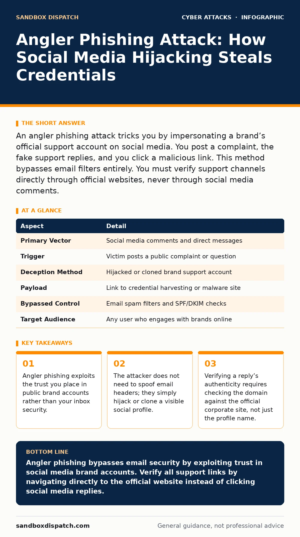 Infographic: Angler Phishing Attack: How Social Media Hijacking Steals Credentials. Angler phishing exploits the trust you place in public brand accounts rather than your inbox security. The attacker does not need to spoof email headers; they simply hijack or clone a visible social profile. Verifyin