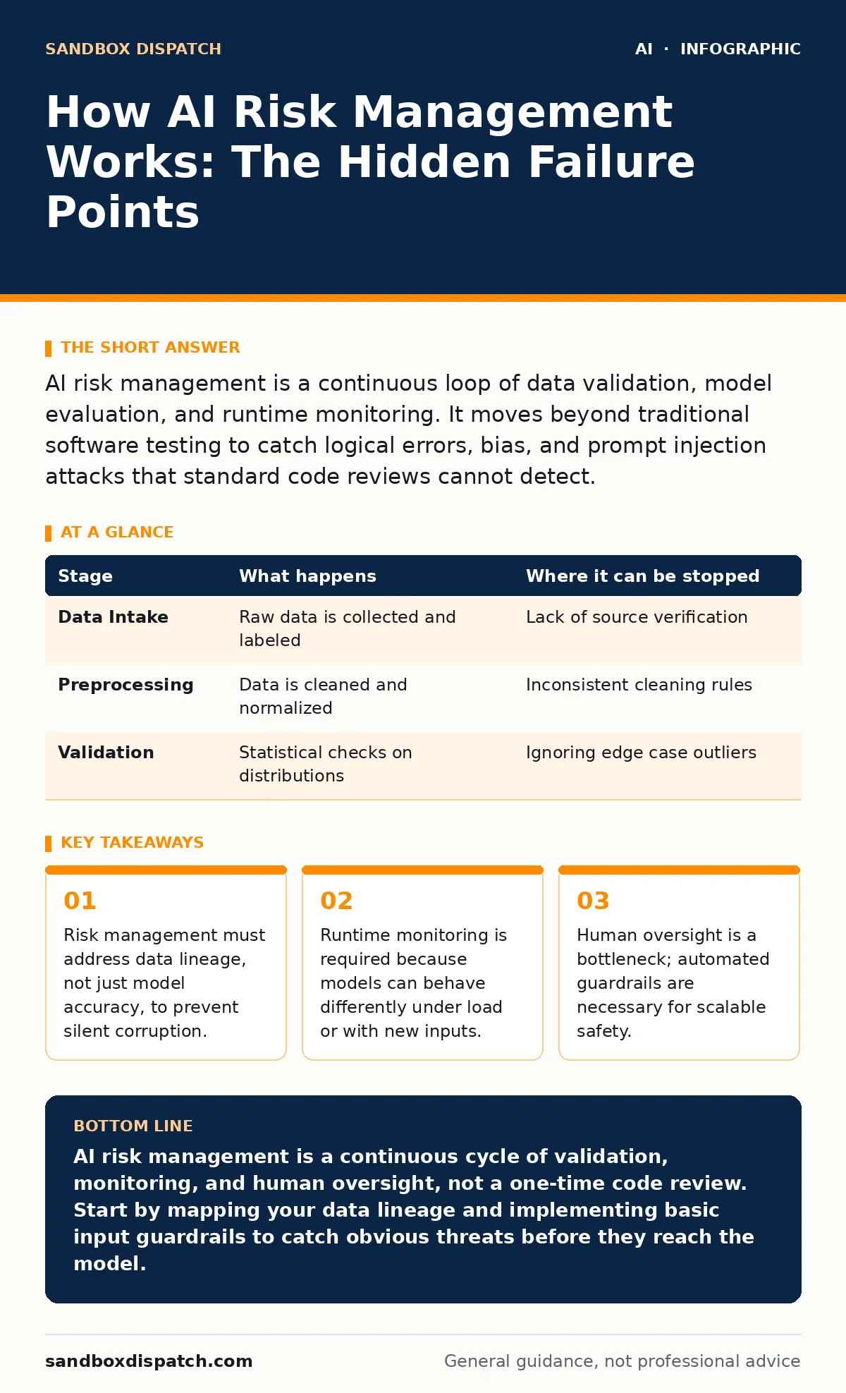Infographic: How AI Risk Management Works: The Hidden Failure Points. Risk management must address data lineage, not just model accuracy, to prevent silent corruption. Runtime monitoring is required because models can behave differently under load or with new inputs. Human oversight is a bottleneck;
