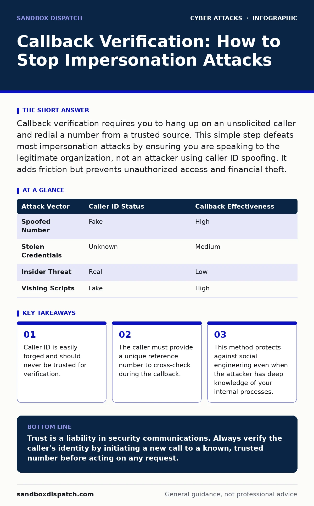 Infographic: Callback Verification: How to Stop Impersonation Attacks. Caller ID is easily forged and should never be trusted for verification. The caller must provide a unique reference number to cross-check during the callback. This method protects against social engineering even when the attacker