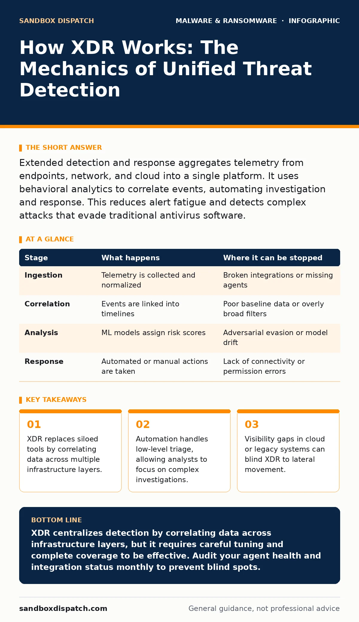 Infographic: How XDR Works: The Mechanics of Unified Threat Detection. XDR replaces siloed tools by correlating data across multiple infrastructure layers. Automation handles low-level triage, allowing analysts to focus on complex investigations. Visibility gaps in cloud or legacy systems can blind