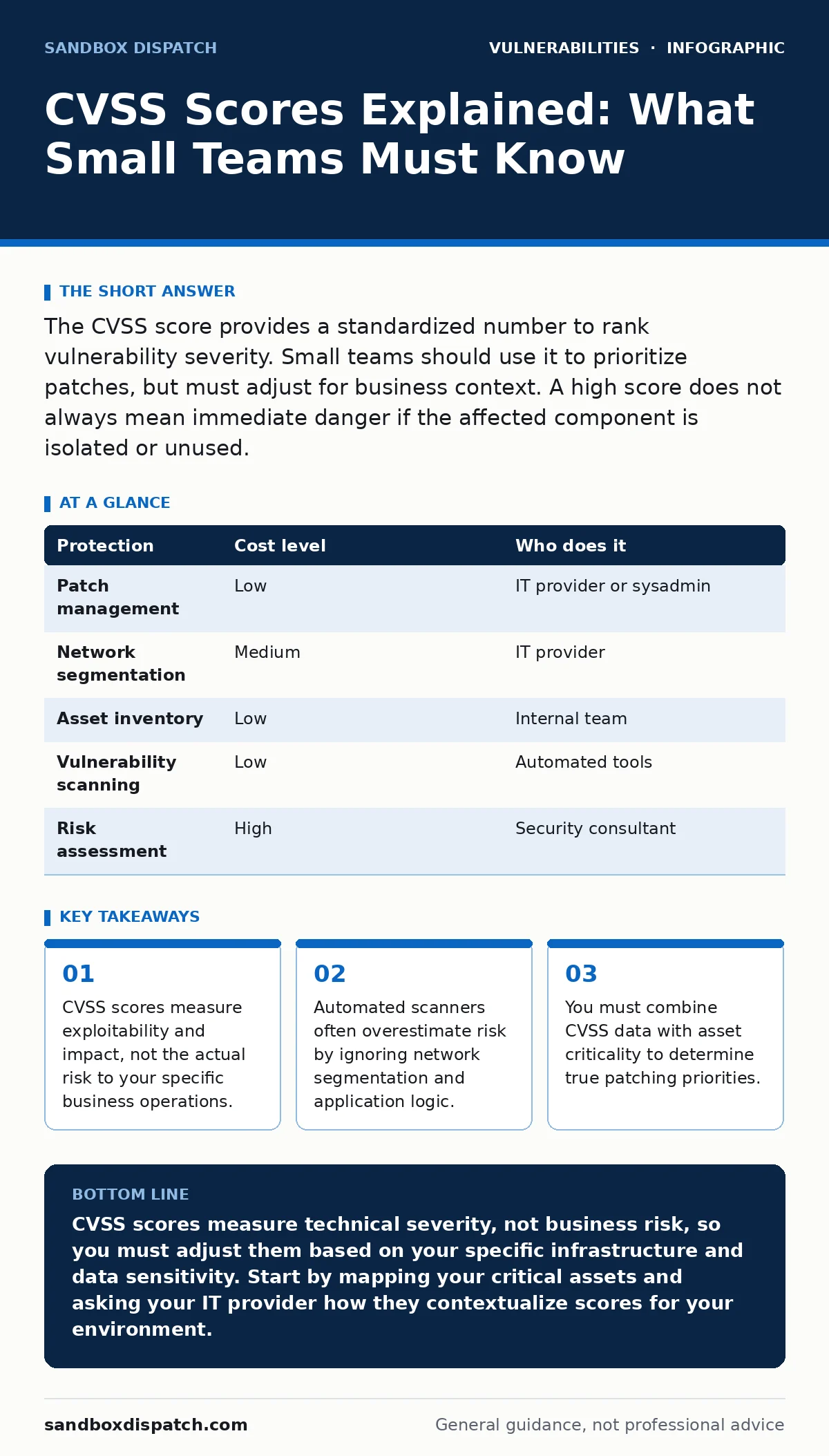 Infographic: CVSS Scores Explained: What Small Teams Must Know. CVSS scores measure exploitability and impact, not the actual risk to your specific business operations. Automated scanners often overestimate risk by ignoring network segmentation and application logic. You must combine CVSS data with