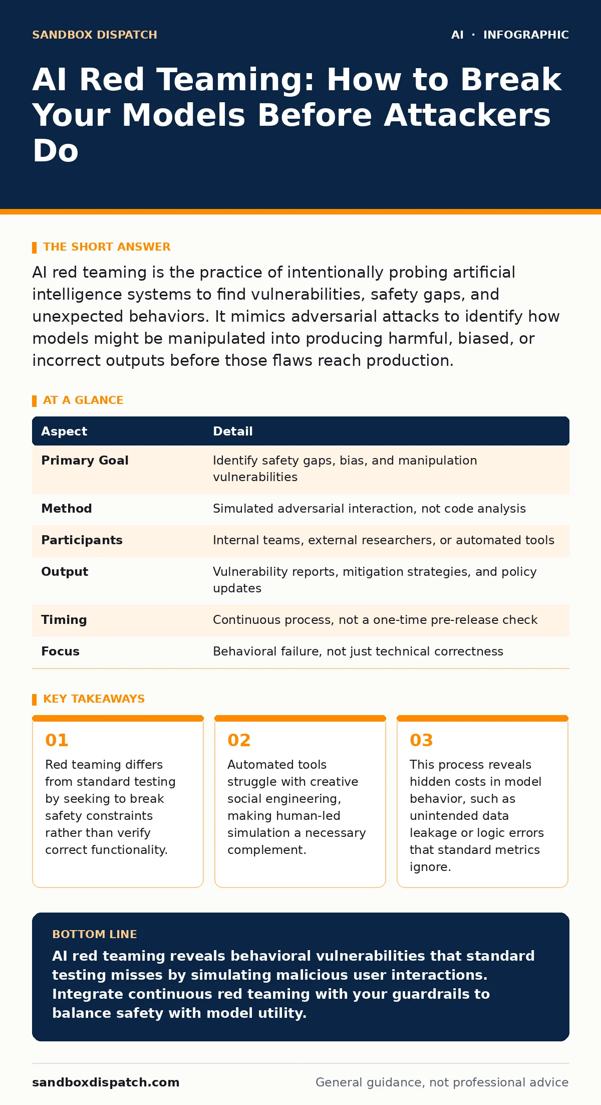 Infographic: AI Red Teaming: How to Break Your Models Before Attackers Do. Red teaming differs from standard testing by seeking to break safety constraints rather than verify correct functionality. Automated tools struggle with creative social engineering, making human-led simulation a necessary com