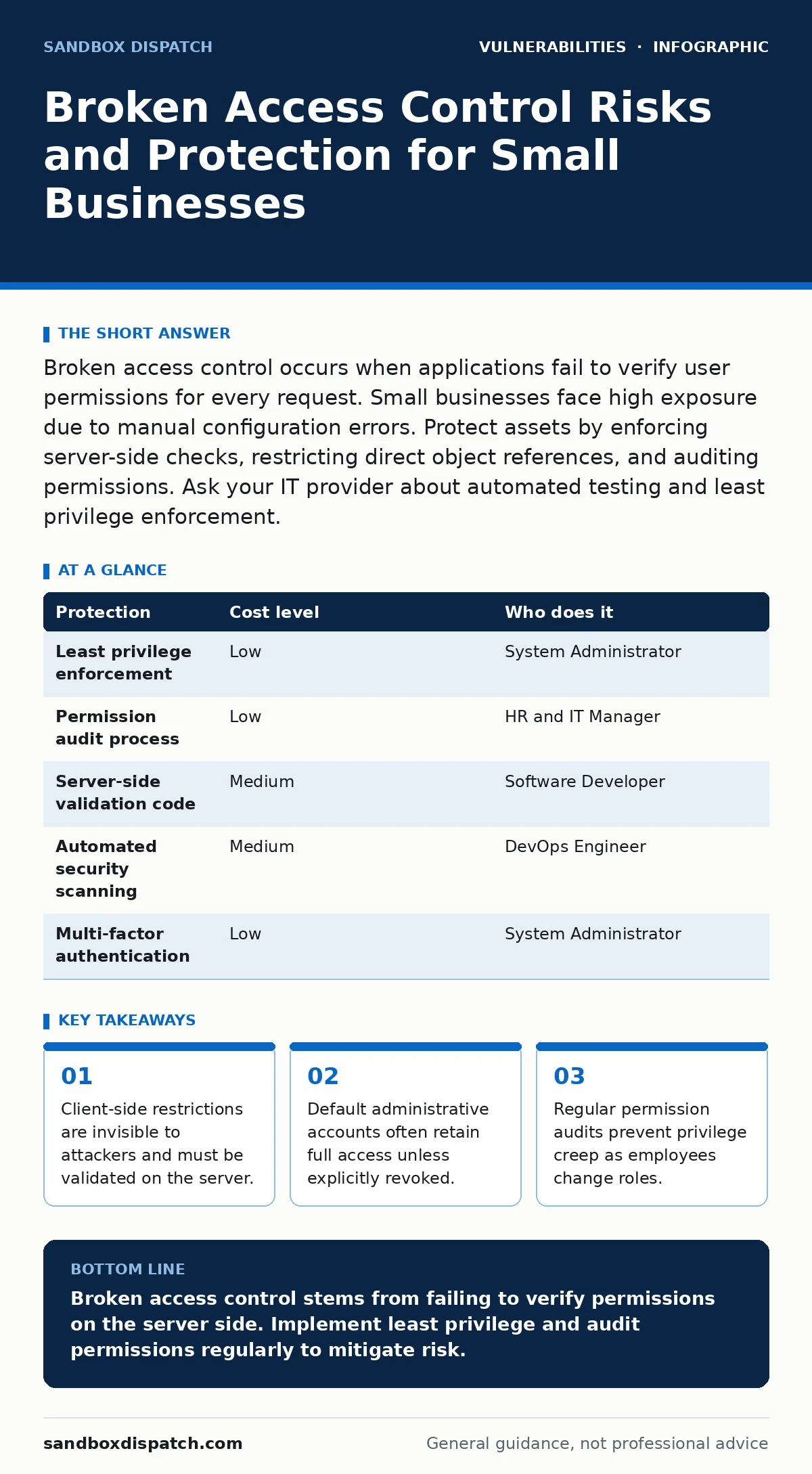 Infographic: Broken Access Control Risks and Protection for Small Businesses. Client-side restrictions are invisible to attackers and must be validated on the server. Default administrative accounts often retain full access unless explicitly revoked. Regular permission audits prevent privilege creep