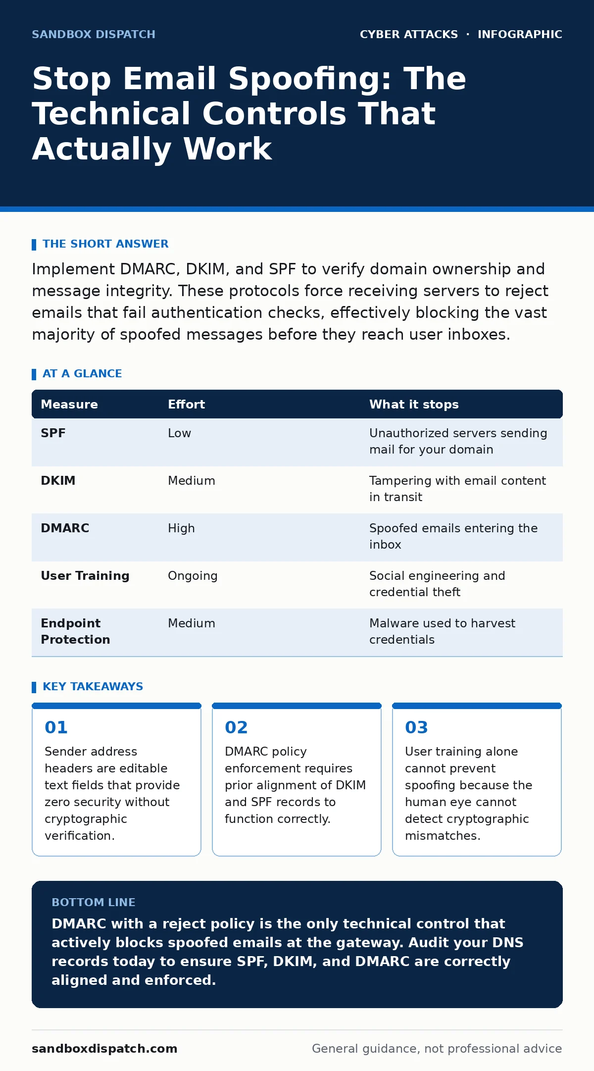 Infographic: Stop Email Spoofing: The Technical Controls That Actually Work. Sender address headers are editable text fields that provide zero security without cryptographic verification. DMARC policy enforcement requires prior alignment of DKIM and SPF records to function correctly. User training a