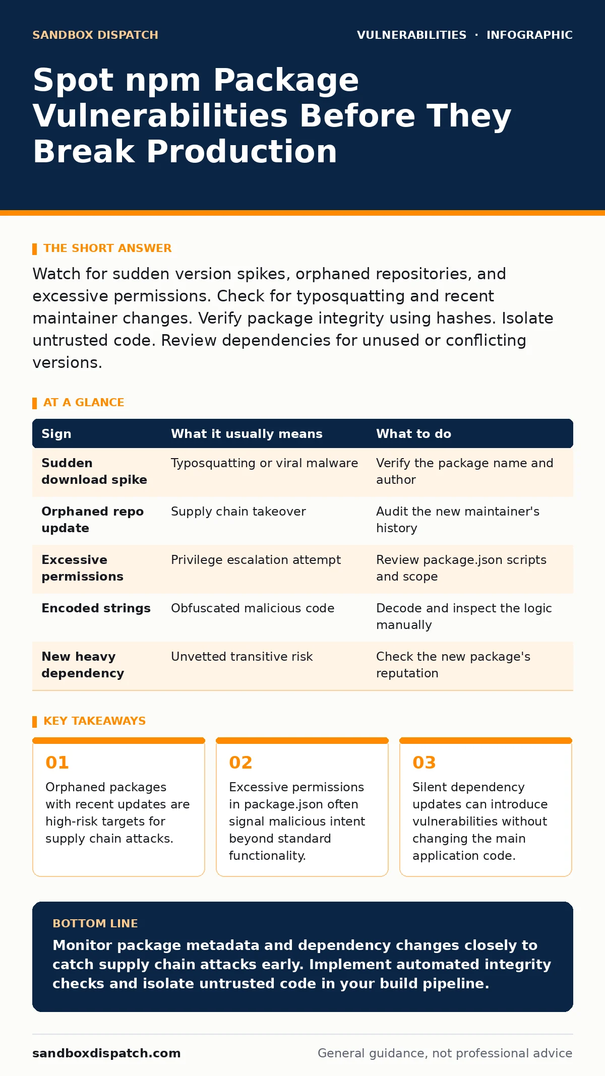 Infographic: Spot npm Package Vulnerabilities Before They Break Production. Orphaned packages with recent updates are high-risk targets for supply chain attacks. Excessive permissions in package.json often signal malicious intent beyond standard functionality. Silent dependency updates can introduce