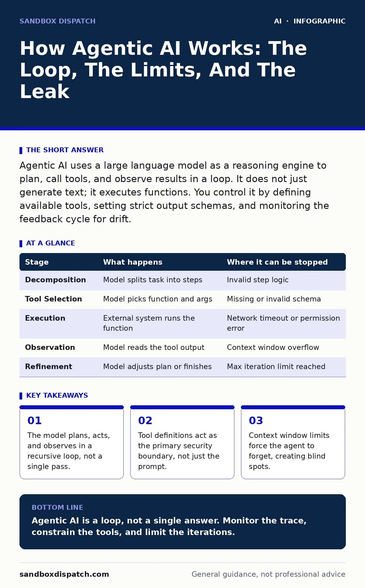 Infographic: How Agentic AI Works: The Loop, The Limits, And The Leak. The model plans, acts, and observes in a recursive loop, not a single pass. Tool definitions act as the primary security boundary, not just the prompt. Context window limits force the agent to forget, creating blind spots.