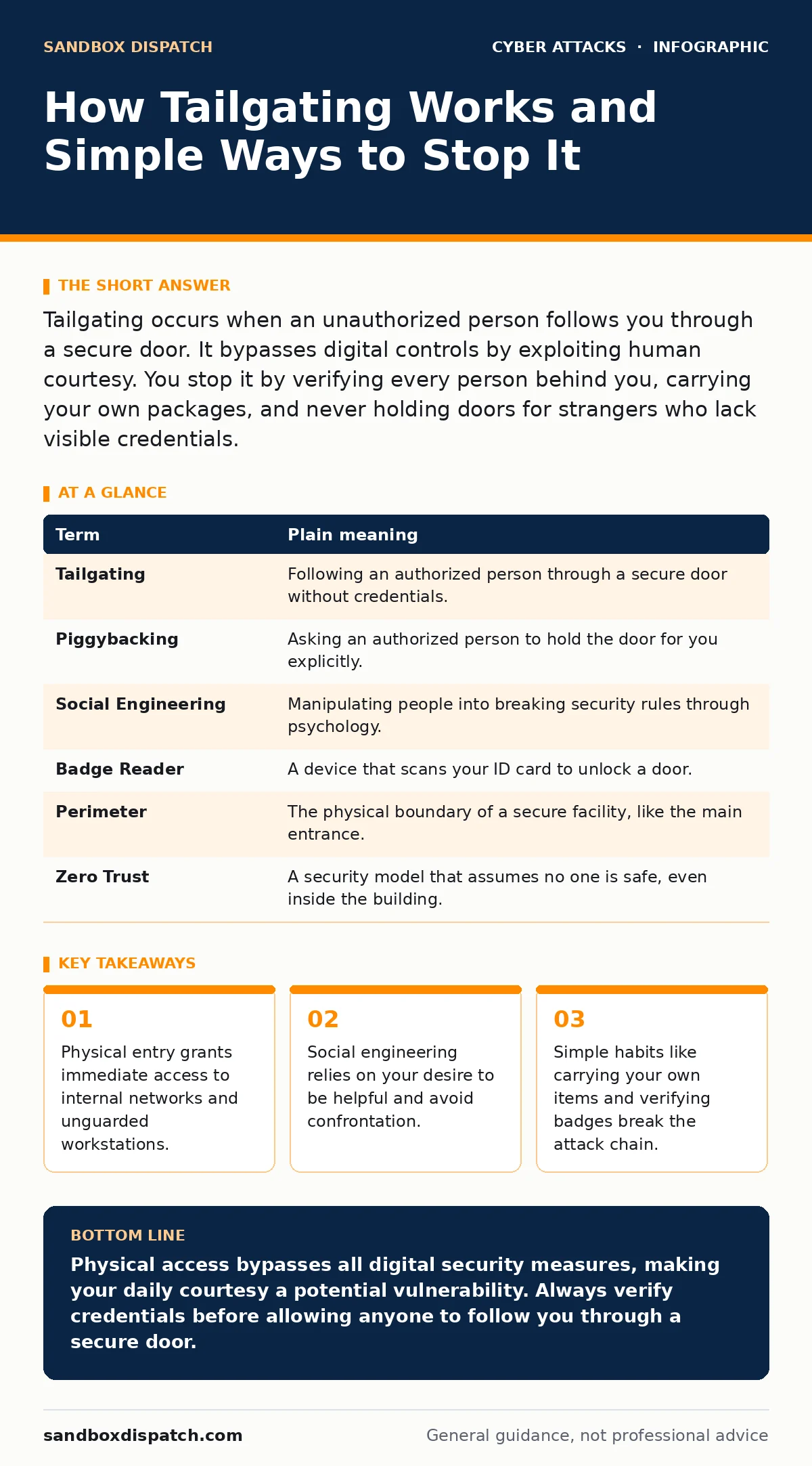 Infographic: How Tailgating Works and Simple Ways to Stop It. Physical entry grants immediate access to internal networks and unguarded workstations. Social engineering relies on your desire to be helpful and avoid confrontation. Simple habits like carrying your own items and verifying badges break