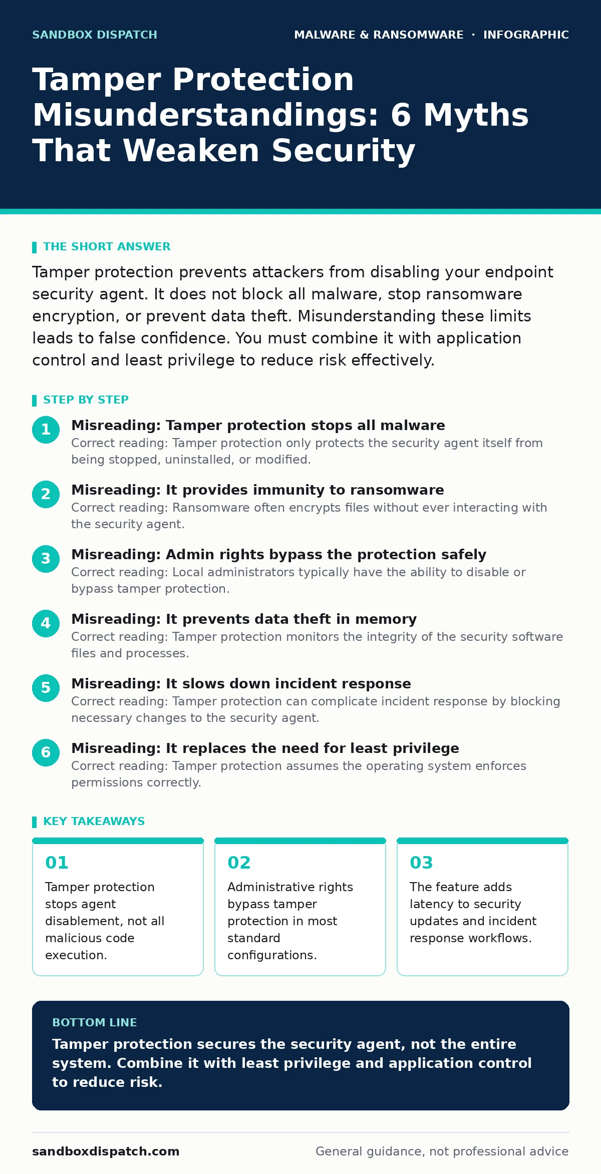 Infographic: Tamper Protection Misunderstandings: 6 Myths That Weaken Security. Tamper protection stops agent disablement, not all malicious code execution. Administrative rights bypass tamper protection in most standard configurations. The feature adds latency to security updates and incident respo
