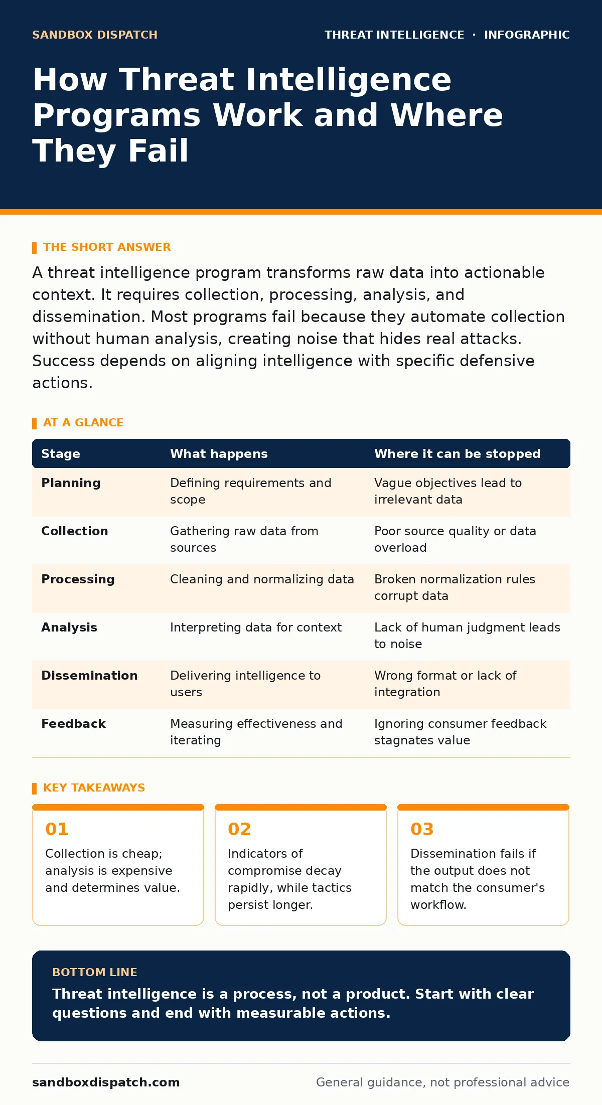 Infographic: How Threat Intelligence Programs Work and Where They Fail. Collection is cheap; analysis is expensive and determines value. Indicators of compromise decay rapidly, while tactics persist longer. Dissemination fails if the output does not match the consumer's workflow.