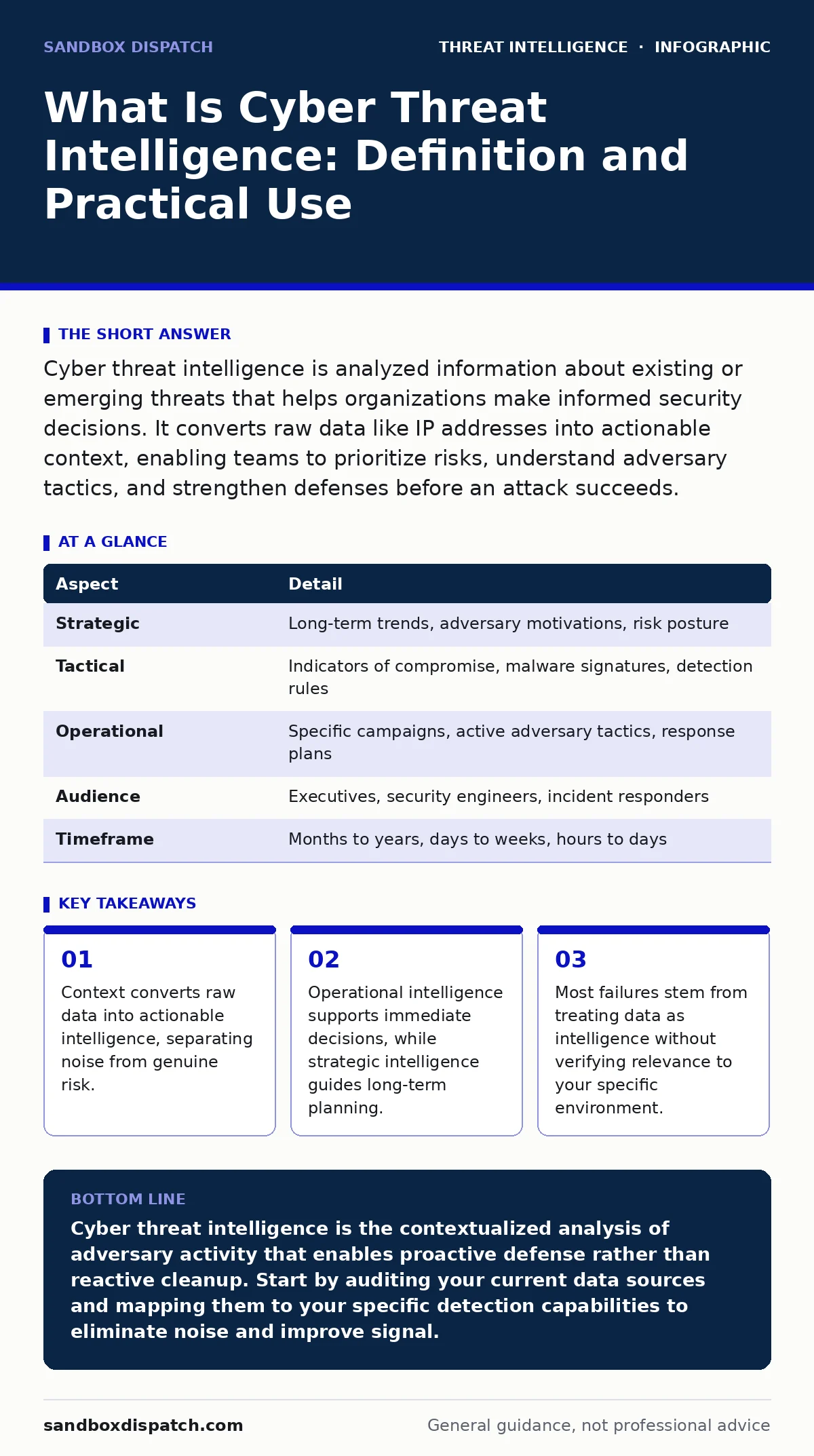 Infographic: What Is Cyber Threat Intelligence: Definition and Practical Use. Context converts raw data into actionable intelligence, separating noise from genuine risk. Operational intelligence supports immediate decisions, while strategic intelligence guides long-term planning. Most failures stem