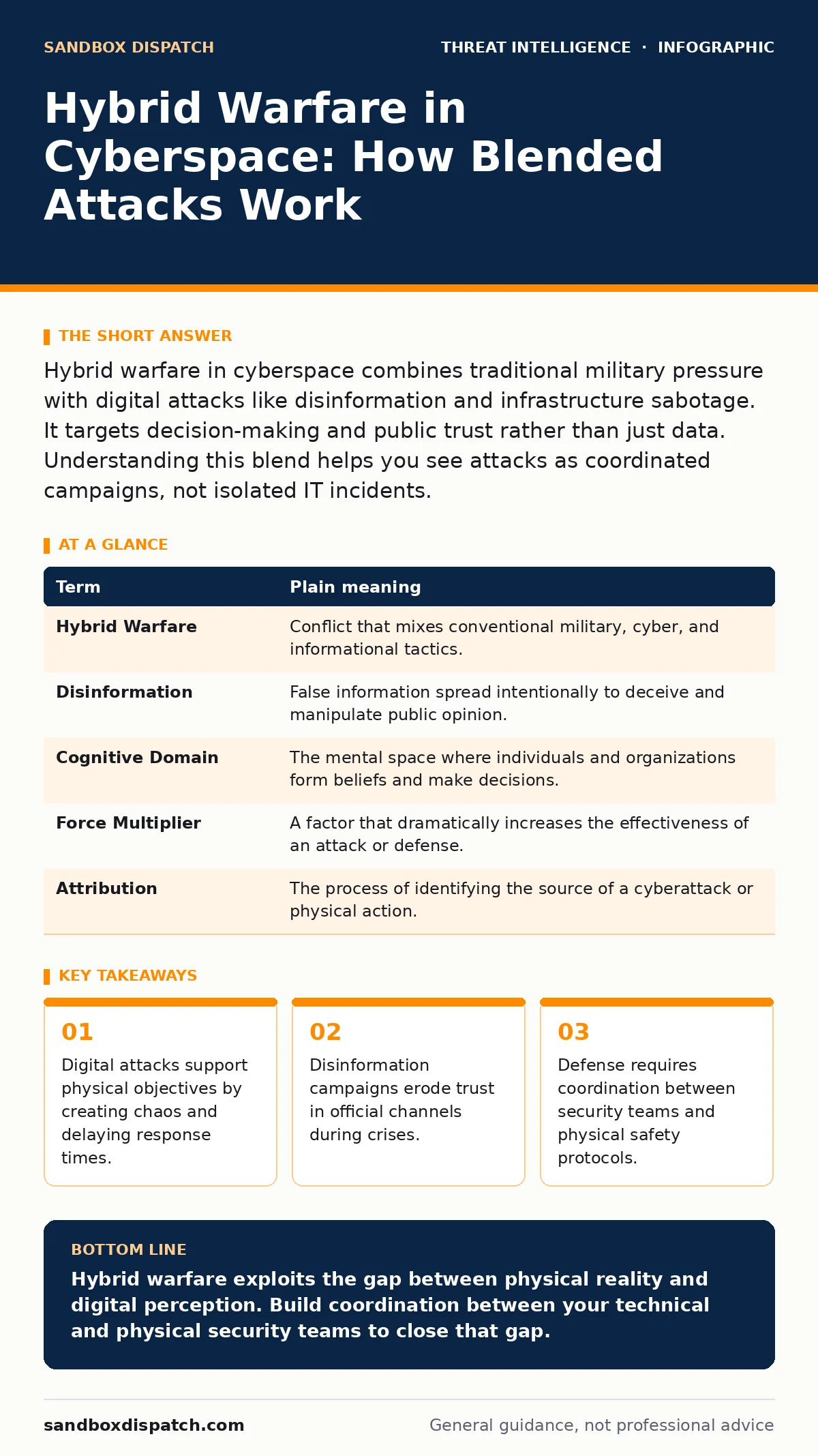 Infographic: Hybrid Warfare in Cyberspace: How Blended Attacks Work. Digital attacks support physical objectives by creating chaos and delaying response times. Disinformation campaigns erode trust in official channels during crises. Defense requires coordination between security teams and physical s
