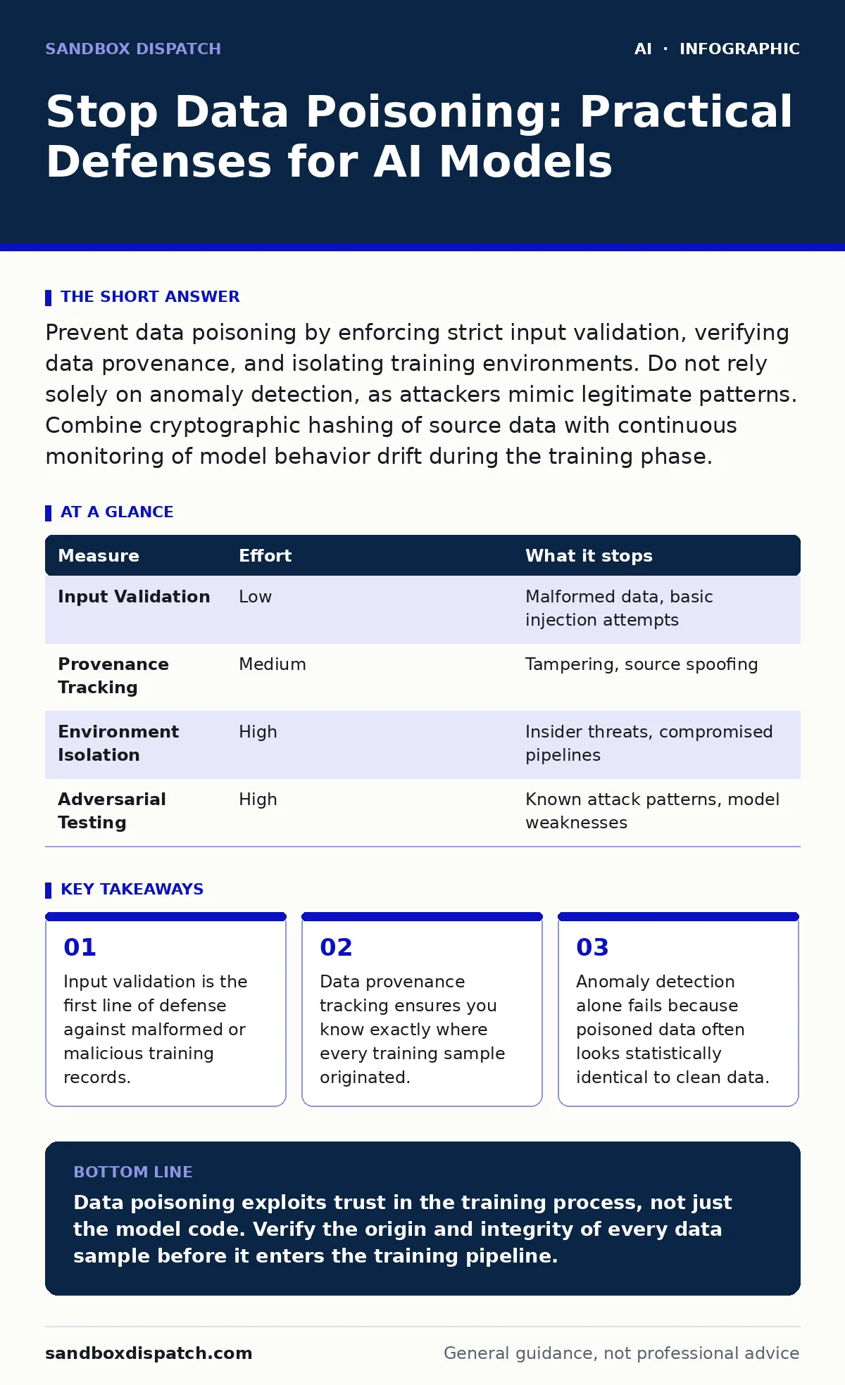 Infographic: Stop Data Poisoning: Practical Defenses for AI Models. Input validation is the first line of defense against malformed or malicious training records. Data provenance tracking ensures you know exactly where every training sample originated. Anomaly detection alone fails because poisoned