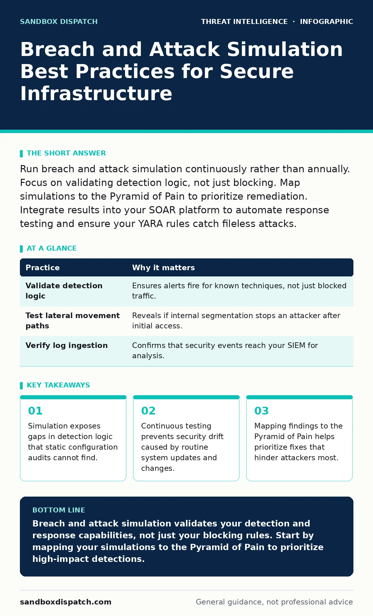 Infographic: Breach and Attack Simulation Best Practices for Secure Infrastructure. Simulation exposes gaps in detection logic that static configuration audits cannot find. Continuous testing prevents security drift caused by routine system updates and changes. Mapping findings to the Pyramid of Pai