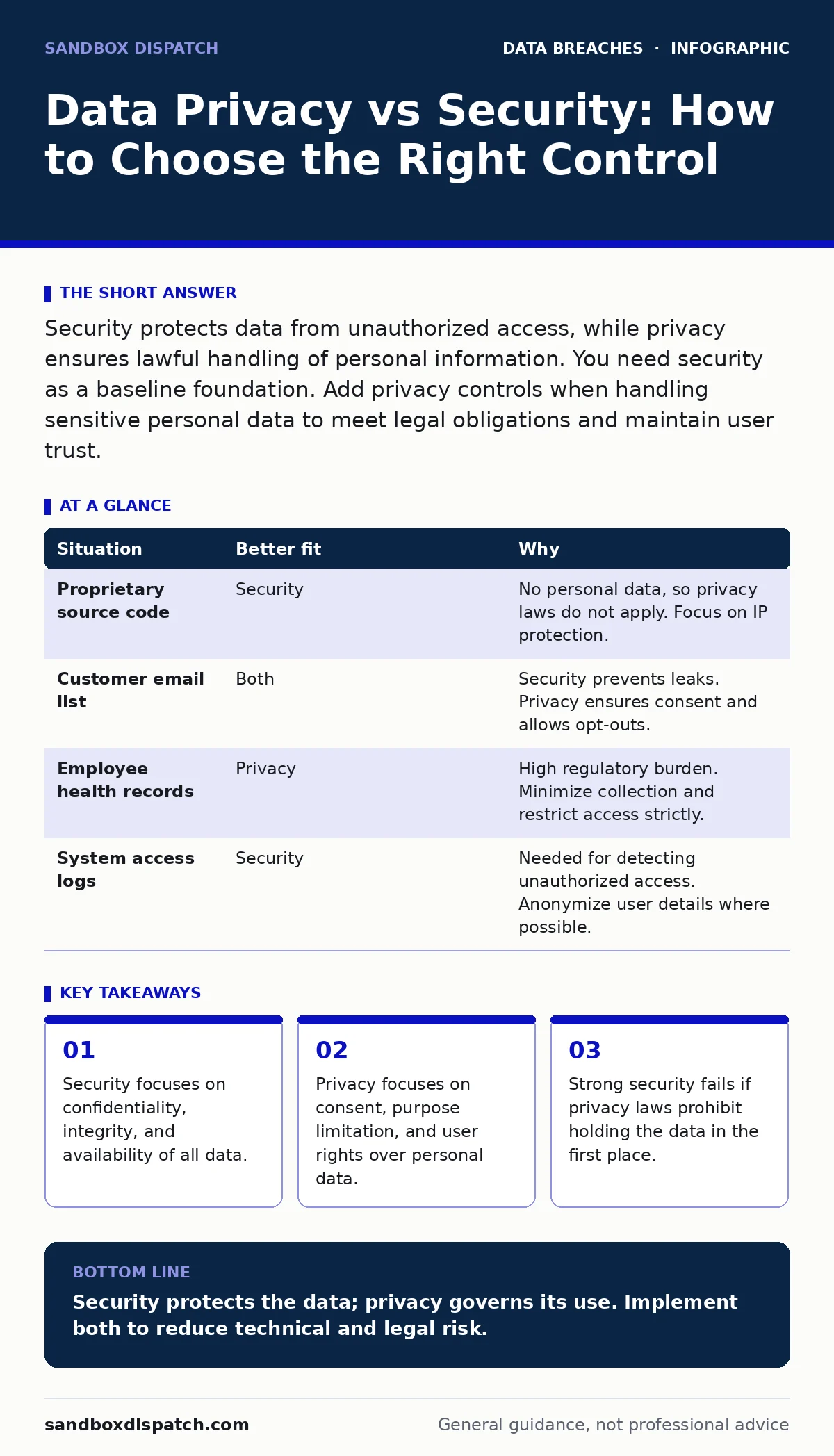 Infographic: Data Privacy vs Security: How to Choose the Right Control. Security focuses on confidentiality, integrity, and availability of all data. Privacy focuses on consent, purpose limitation, and user rights over personal data. Strong security fails if privacy laws prohibit holding the data in