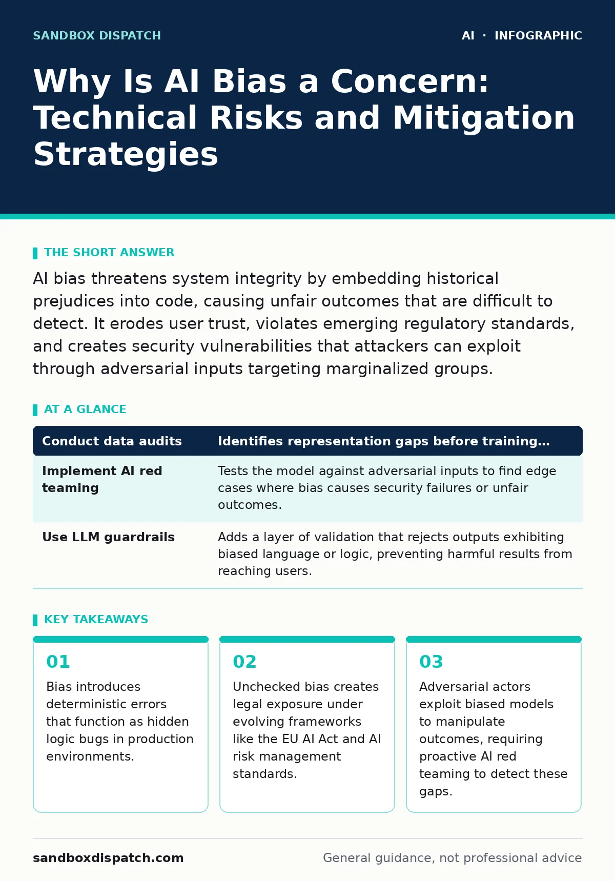 Infographic: Why Is AI Bias a Concern: Technical Risks and Mitigation Strategies. Bias introduces deterministic errors that function as hidden logic bugs in production environments. Unchecked bias creates legal exposure under evolving frameworks like the EU AI Act and AI risk management standards. A