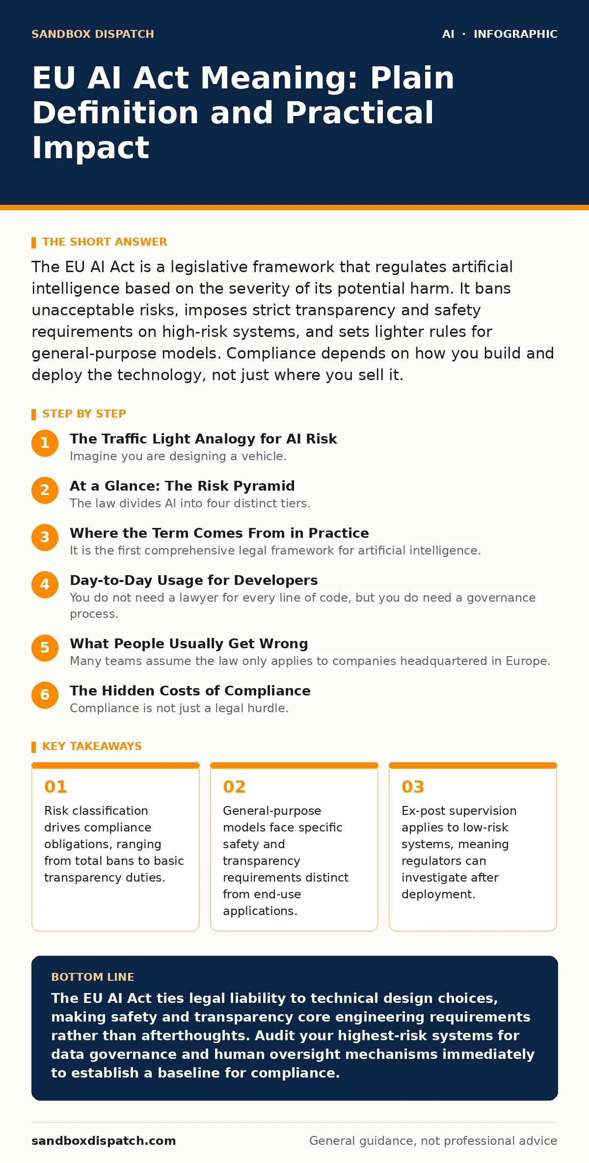 Infographic: EU AI Act Meaning: Plain Definition and Practical Impact. Risk classification drives compliance obligations, ranging from total bans to basic transparency duties. General-purpose models face specific safety and transparency requirements distinct from end-use applications. Ex-post superv